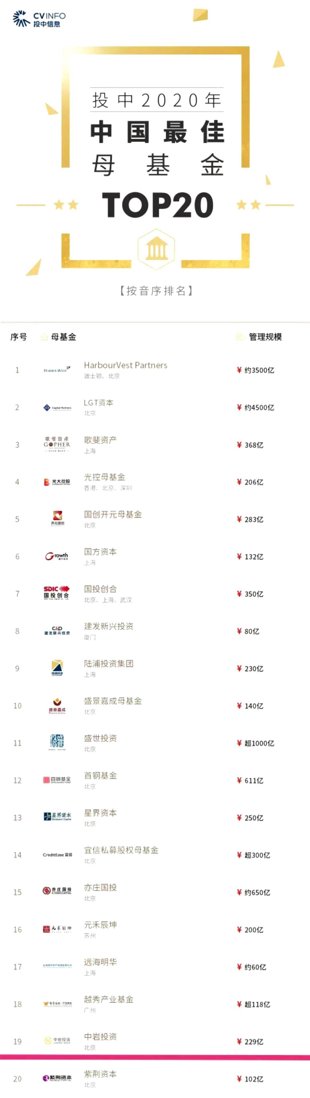 琅琊股权母基金荣登投中信息“2020年中国最佳母基金top20榜单”